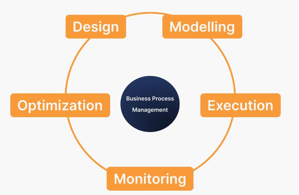 How to Implement Business Process Management Effectively